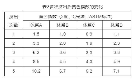 抗氧化劑對(duì)聚丙烯（PP）材料的影響因素