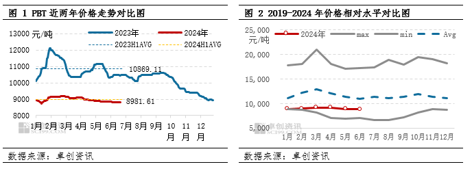 PBT半年度總結(jié)：上半年仍處于產(chǎn)能擴張期，下半年或供需矛盾加劇